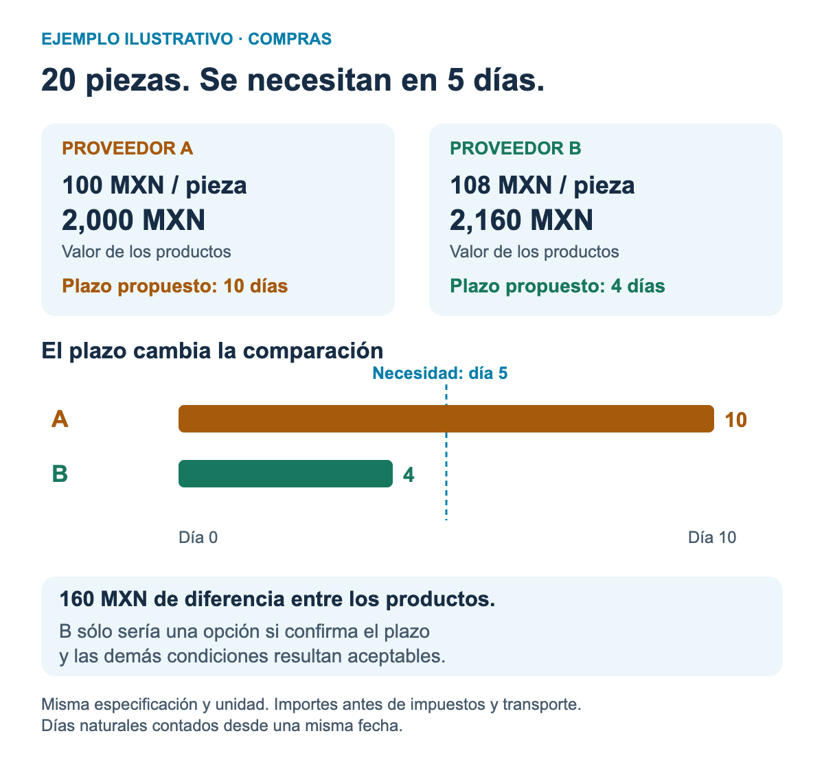 Ejemplo de veinte piezas: A ofrece 2,000 MXN y diez días; B, 2,160 MXN y cuatro días, frente a una necesidad de cinco días. Plazos por confirmar; importes antes de impuestos y transporte.