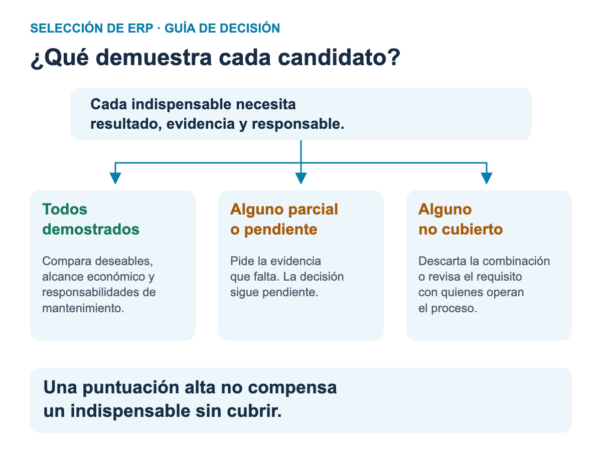 Requisitos indispensables: todos demostrados, comparar deseables y alcance económico; alguno parcial o pendiente, pedir evidencia; alguno no cubierto, descartar esa combinación o revisar el requisito con quienes operan.