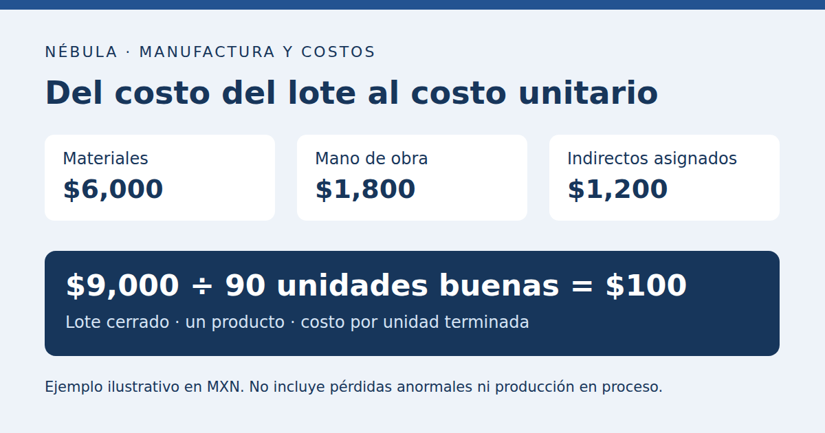 Materiales 6000, mano de obra 1800 e indirectos 1200: lote de 9000 pesos entre 90 unidades buenas, 100 pesos por unidad