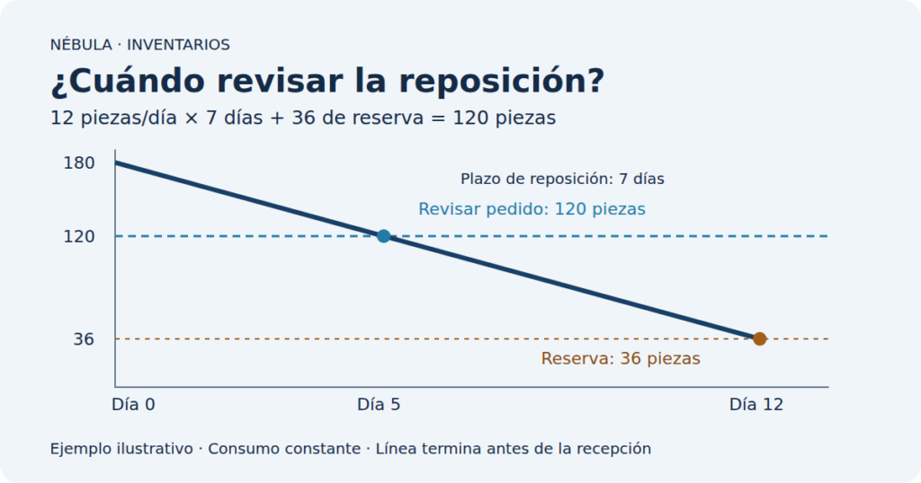 Ejemplo ilustrativo de punto de reorden: 120 piezas y siete días para reponer